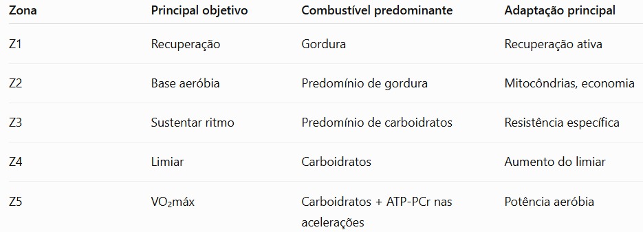 Tabela Resumo - 5 Zonas de Treinamento